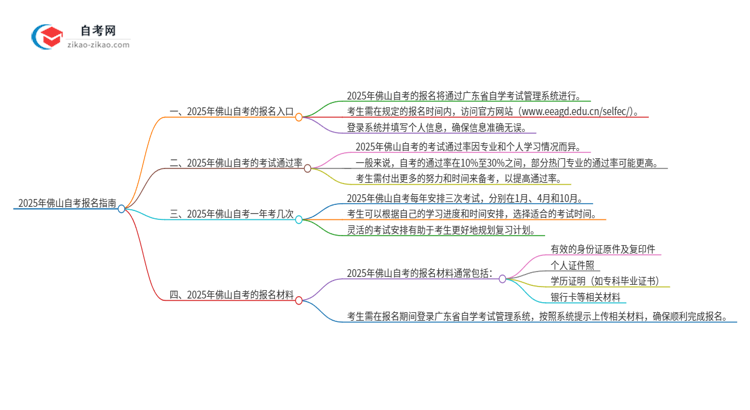 2025年佛山自考的报名在哪报？思维导图
