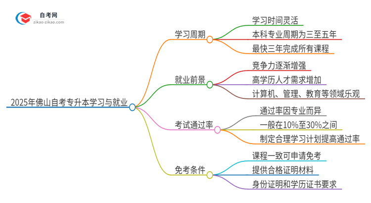 2025年佛山自考专升本全部考完需要多久?思维导图