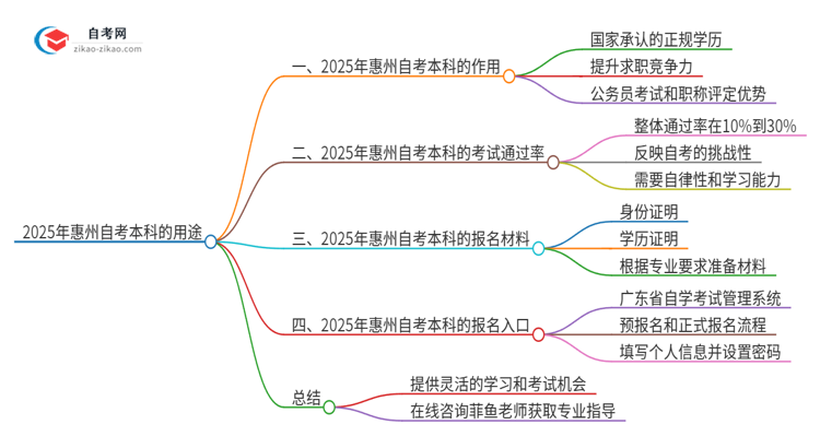 2025年惠州自考本科学历有哪些用途?思维导图