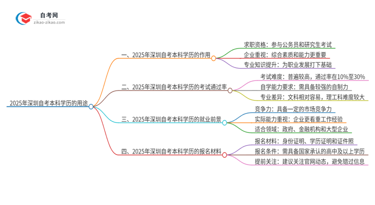 2025年深圳自考本科学历有哪些用途?思维导图