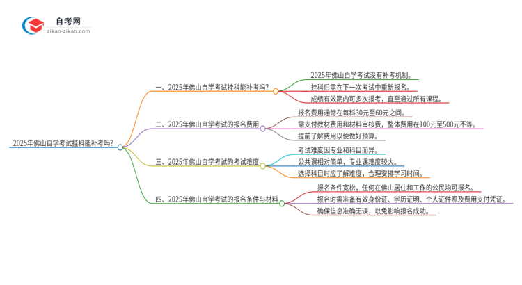 2025年佛山自学考试挂科能补考吗?思维导图