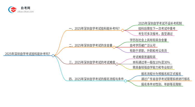 2025年深圳自学考试挂科能补考吗?思维导图
