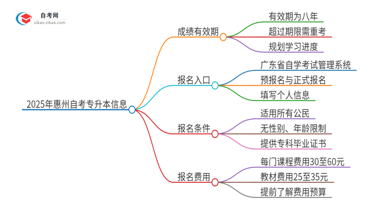 2025年惠州自考专升本成绩的有效期是多久？思维导图