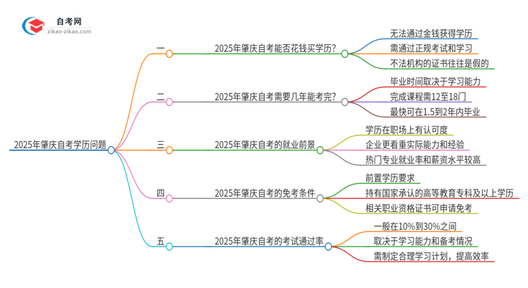 2025年肇庆花钱就可以买到自考学历吗?思维导图