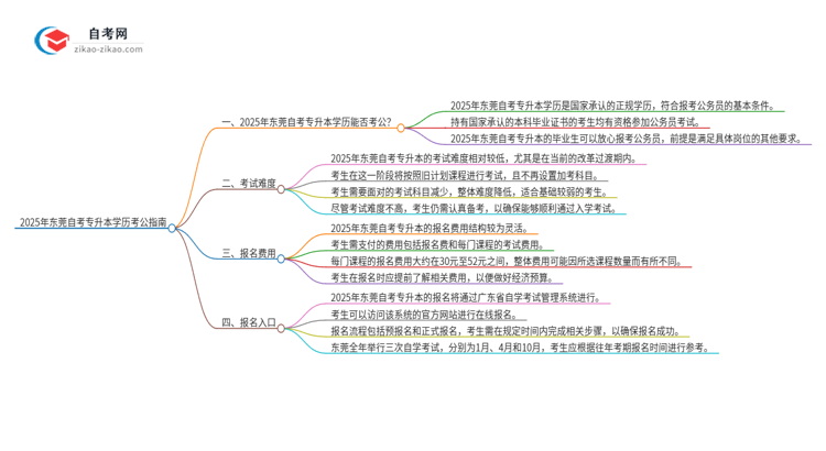 2025年东莞自考专升本学历能用来考公吗?思维导图