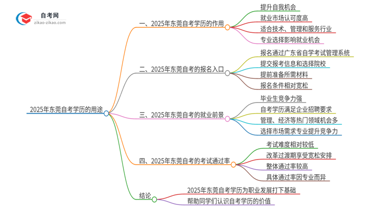 2025年东莞自考学历有哪些用途?思维导图