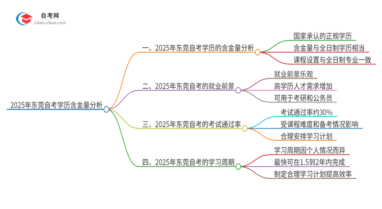 2025年东莞自考学历有多大含金量?思维导图