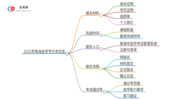 2025年珠海自考专升本报名需要哪些材料?思维导图