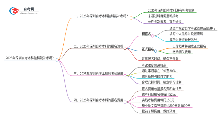 2025年深圳自考本科挂科能补考吗?思维导图