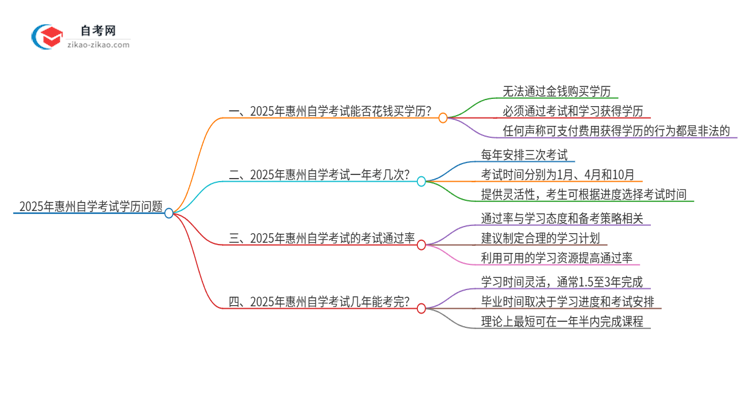 2025年惠州花钱就可以买到自学考试学历吗?思维导图