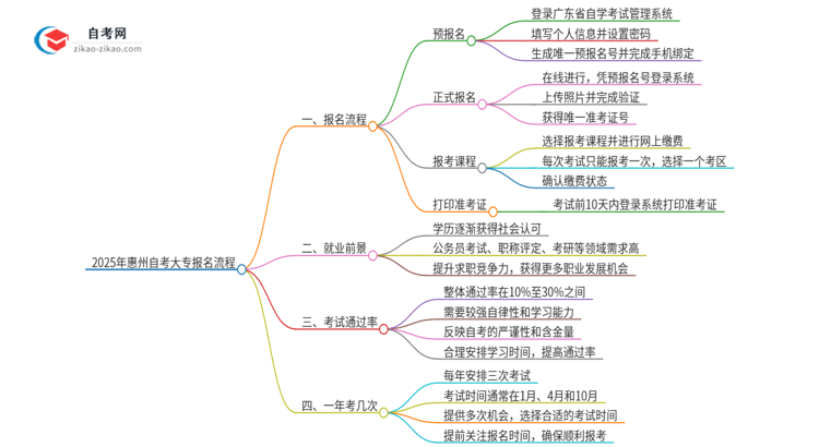 2025年惠州自考大专报名是什么流程?思维导图