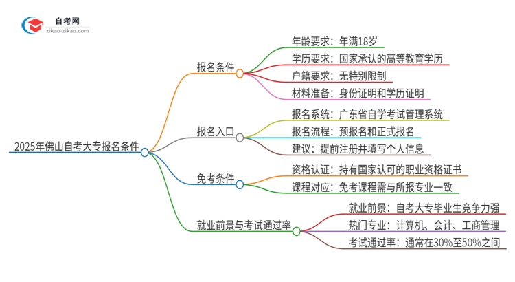 2025年佛山自考大专有什么报名条件?思维导图