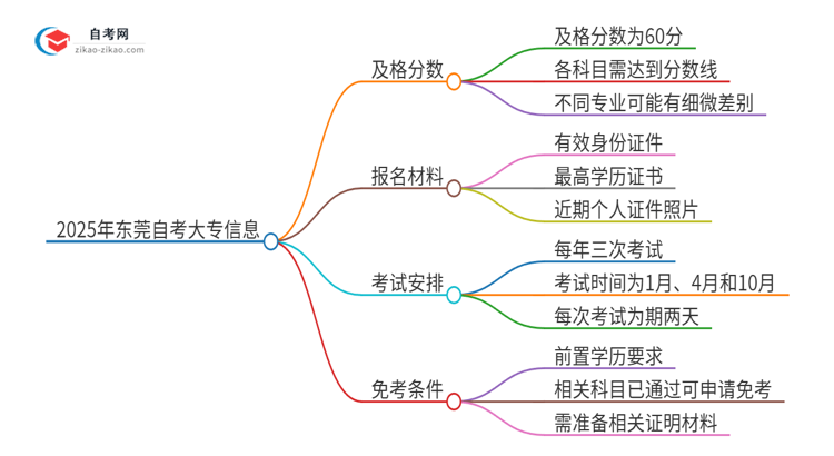 【答疑】2025年东莞自考大专需要考几分及格?