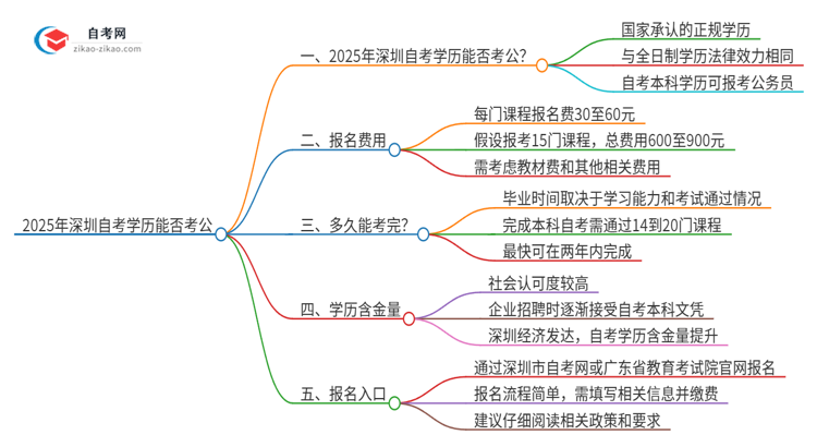 2025年深圳自考学历能用来考公吗?思维导图