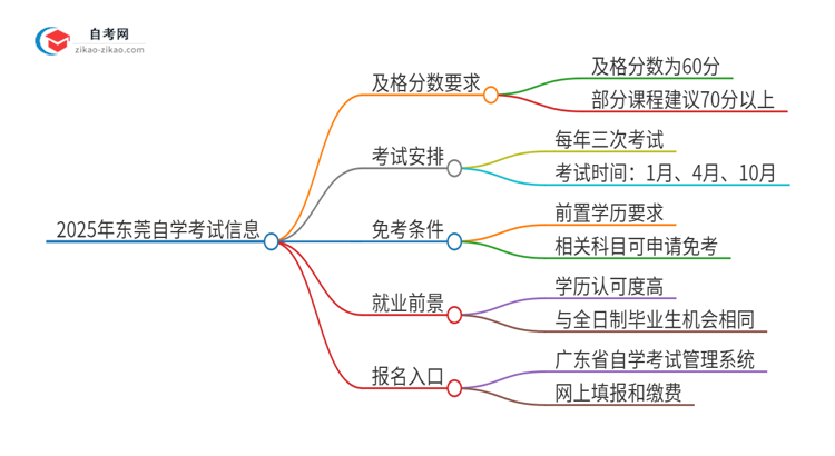 【答疑】2025年东莞自学考试需要考几分及格?