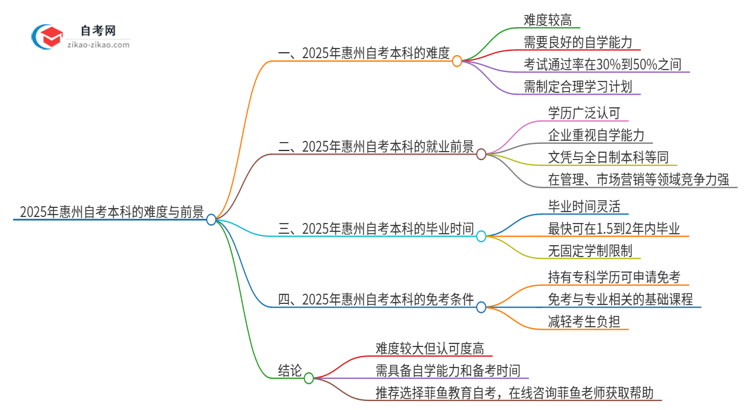2025年惠州自考本科的难度大不大?思维导图