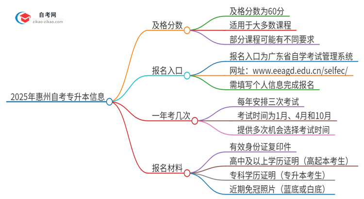 【答疑】2025年惠州自考专升本需要考几分及格?