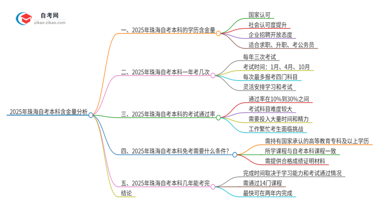 2025年珠海自考本科学历有多大含金量?思维导图