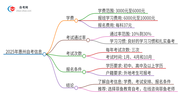 2025年惠州自考需要多少钱学费?思维导图