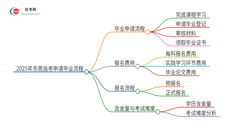 2025年东莞自考怎么申请毕业?思维导图
