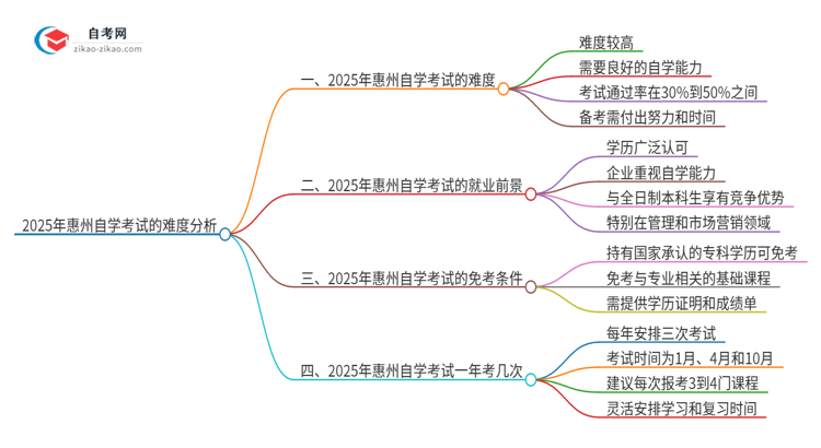 2025年惠州自学考试的难度大不大?思维导图