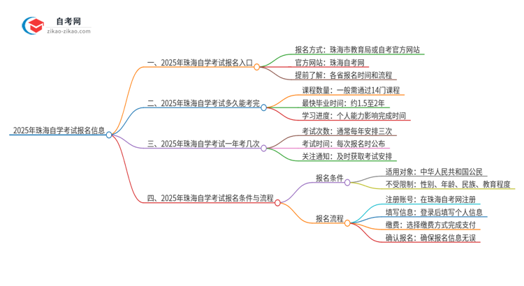 2025年珠海自学考试的报名在哪报?思维导图