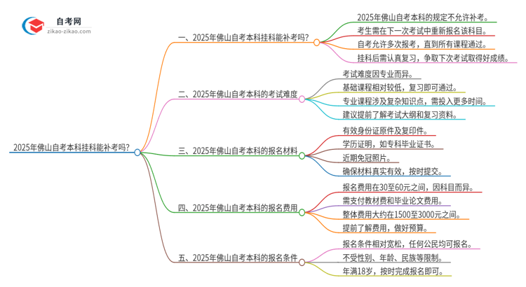 2025年佛山自考本科挂科能补考吗?思维导图