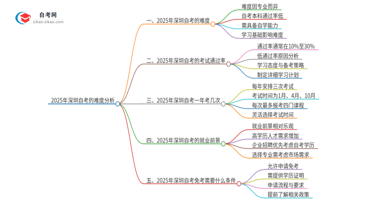 2025年深圳自考的难度大不大?思维导图