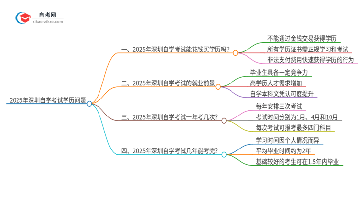 2025年深圳花钱就可以买到自学考试学历吗?思维导图