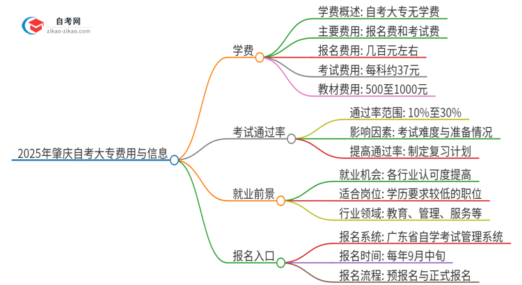 2025年肇庆自考大专需要多少钱学费?思维导图