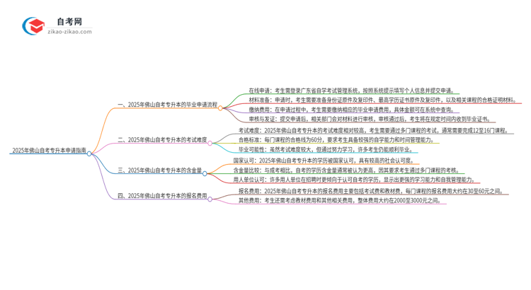 2025年佛山自考专升本怎么申请毕业?思维导图