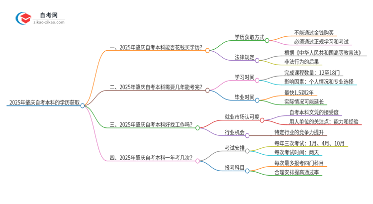 2025年肇庆花钱就可以买到自考本科学历吗?思维导图
