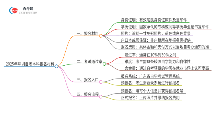 2025年深圳自考本科报名需要哪些材料?思维导图