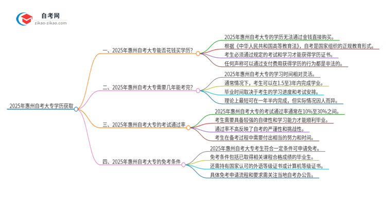 2025年惠州花钱就可以买到自考大专学历吗?思维导图