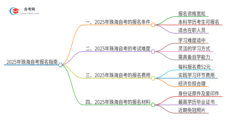 已经是本科了还能参加2025年珠海自考吗?思维导图