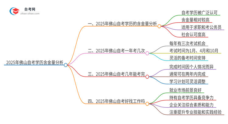 2025年佛山自考学历有多大含金量?思维导图