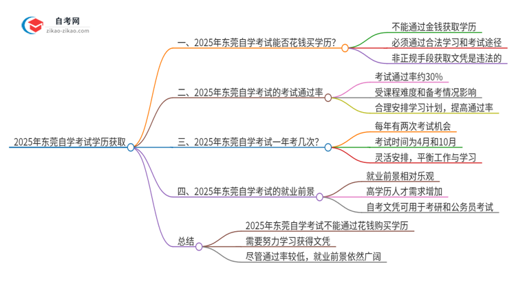 2025年东莞花钱就可以买到自学考试学历吗?思维导图