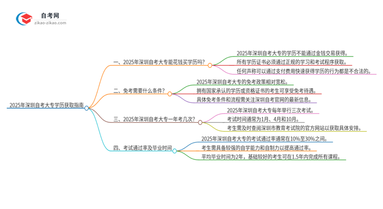 2025年深圳花钱就可以买到自考大专学历吗?思维导图