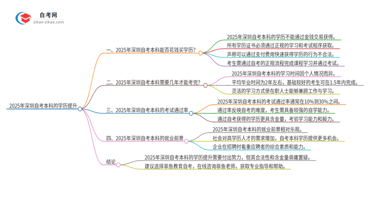 2025年深圳花钱就可以买到自考本科学历吗?思维导图