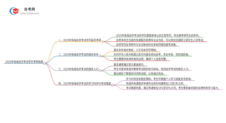 2025年珠海自学考试学历能考研吗?思维导图