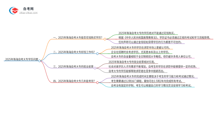 2025年珠海花钱就可以买到自考大专学历吗?思维导图