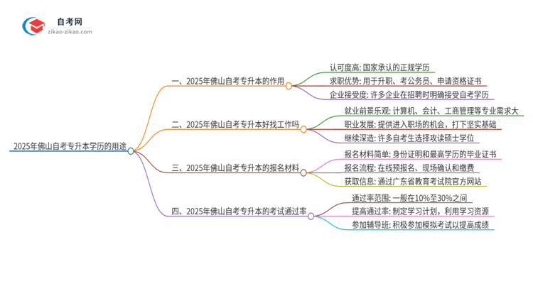 2025年佛山自考专升本学历有哪些用途?思维导图