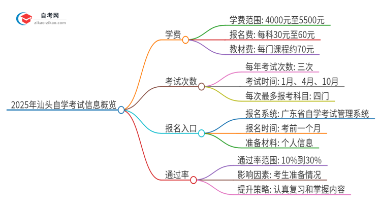 2025年汕头自学考试需要多少钱学费?思维导图