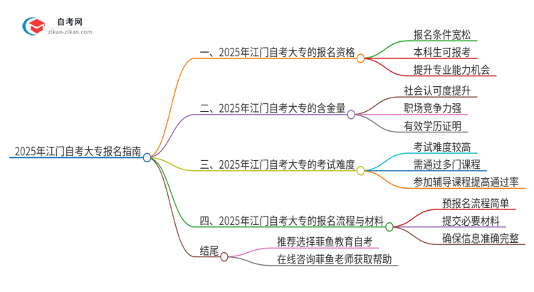 已经是本科了还能参加2025年江门自考大专吗?思维导图