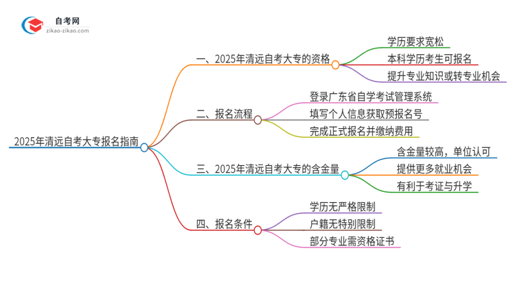 已经是本科了还能参加2025年清远自考大专吗?思维导图