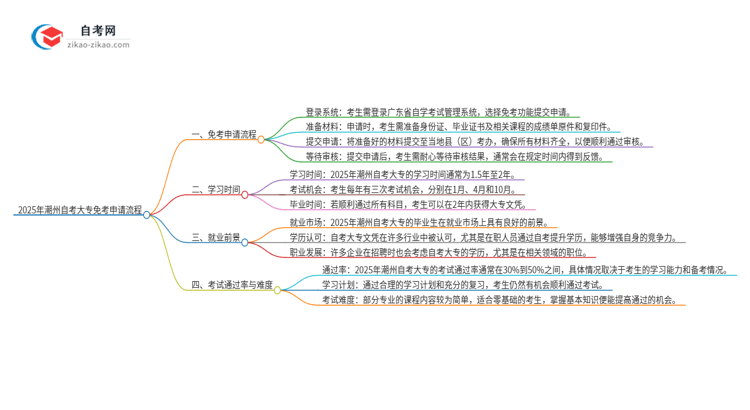 2025年潮州自考大专免考申请流程是什么?思维导图