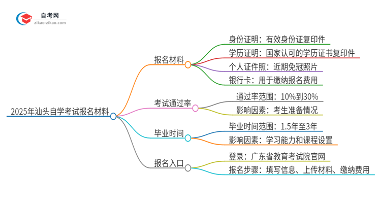 2025年汕头自学考试报名需要哪些材料?思维导图