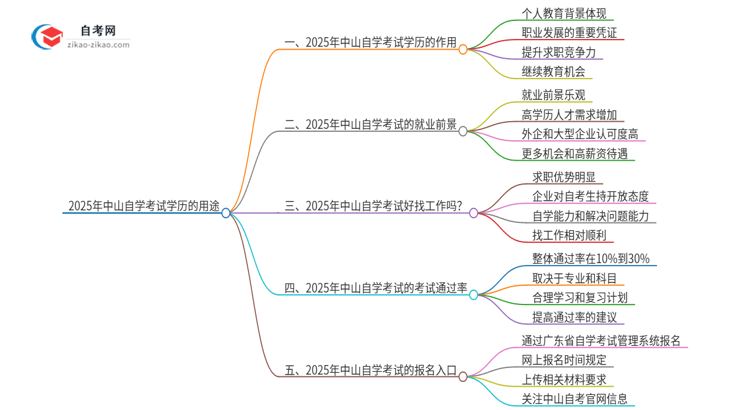 2025年中山自学考试学历有哪些用途?思维导图