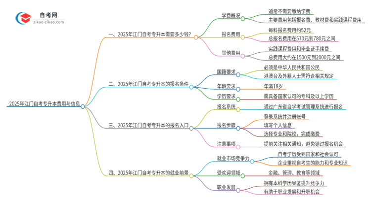2025年江门自考专升本需要多少钱学费?思维导图