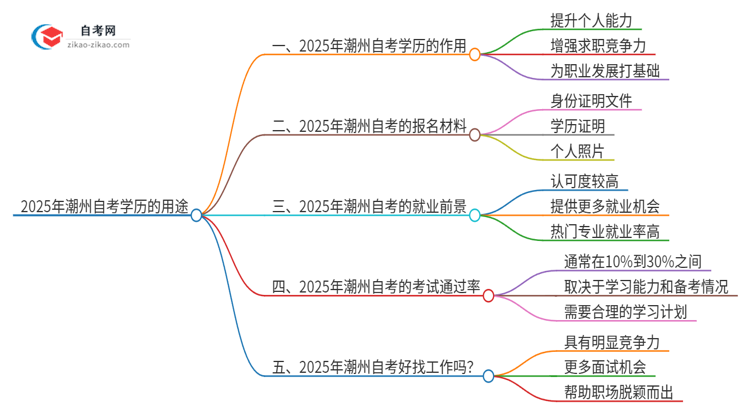 2025年潮州自考学历有哪些用途?思维导图